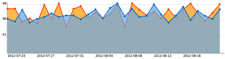 Gráfico de líneas de Easy Analytics